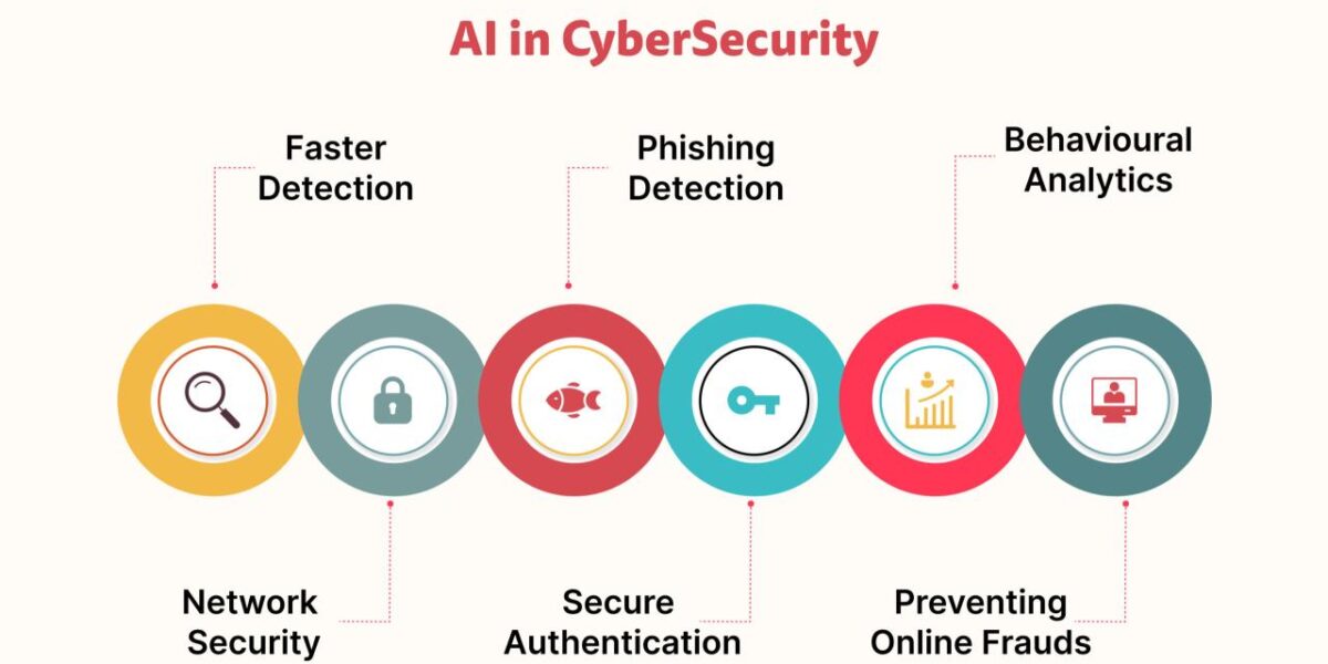 Role of AI in Digital Security