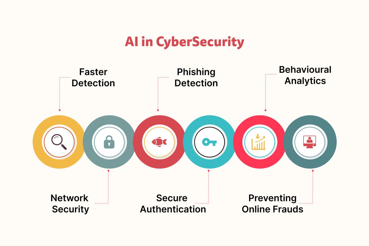 Role of AI in Digital Security
