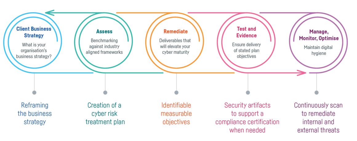 Evolution of Digital Security Strategies
