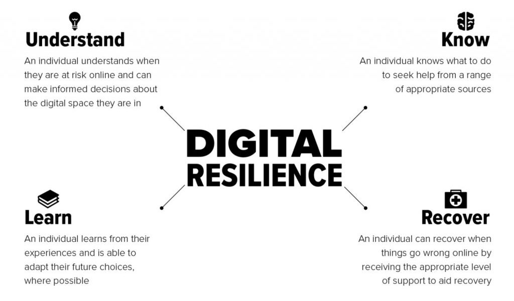 Rise of Digital Resilience Strategies