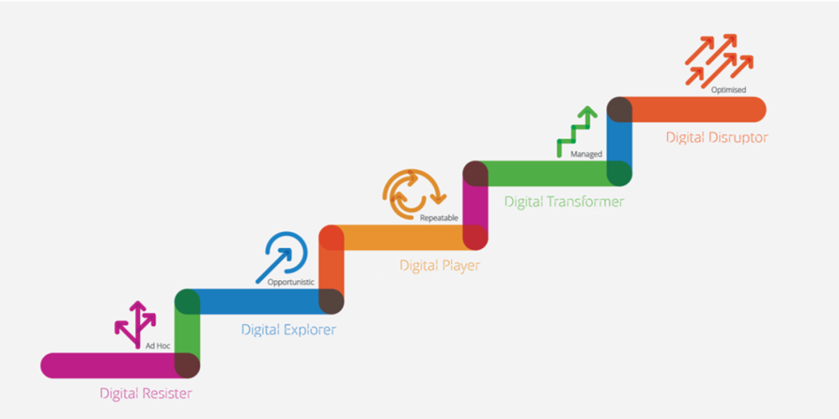 Digital Transformation Journey