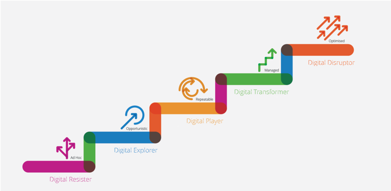 Digital Transformation Journey
