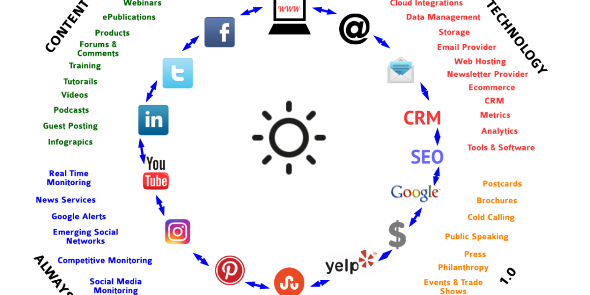 Digital Identity Management