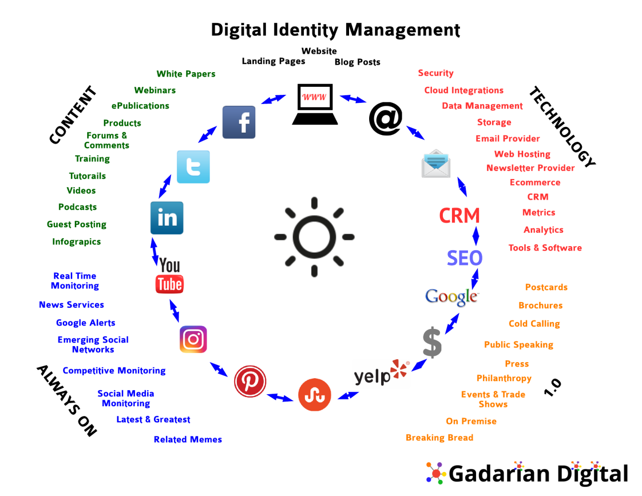 Digital Identity Management
