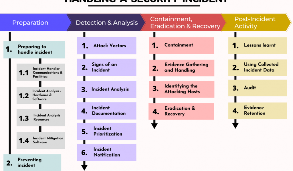 Digital Security: Incident Response Best Practices