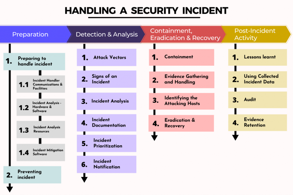 Digital Security: Incident Response Best Practices
