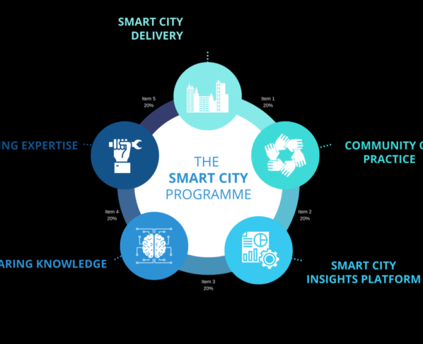 Smart city initiatives