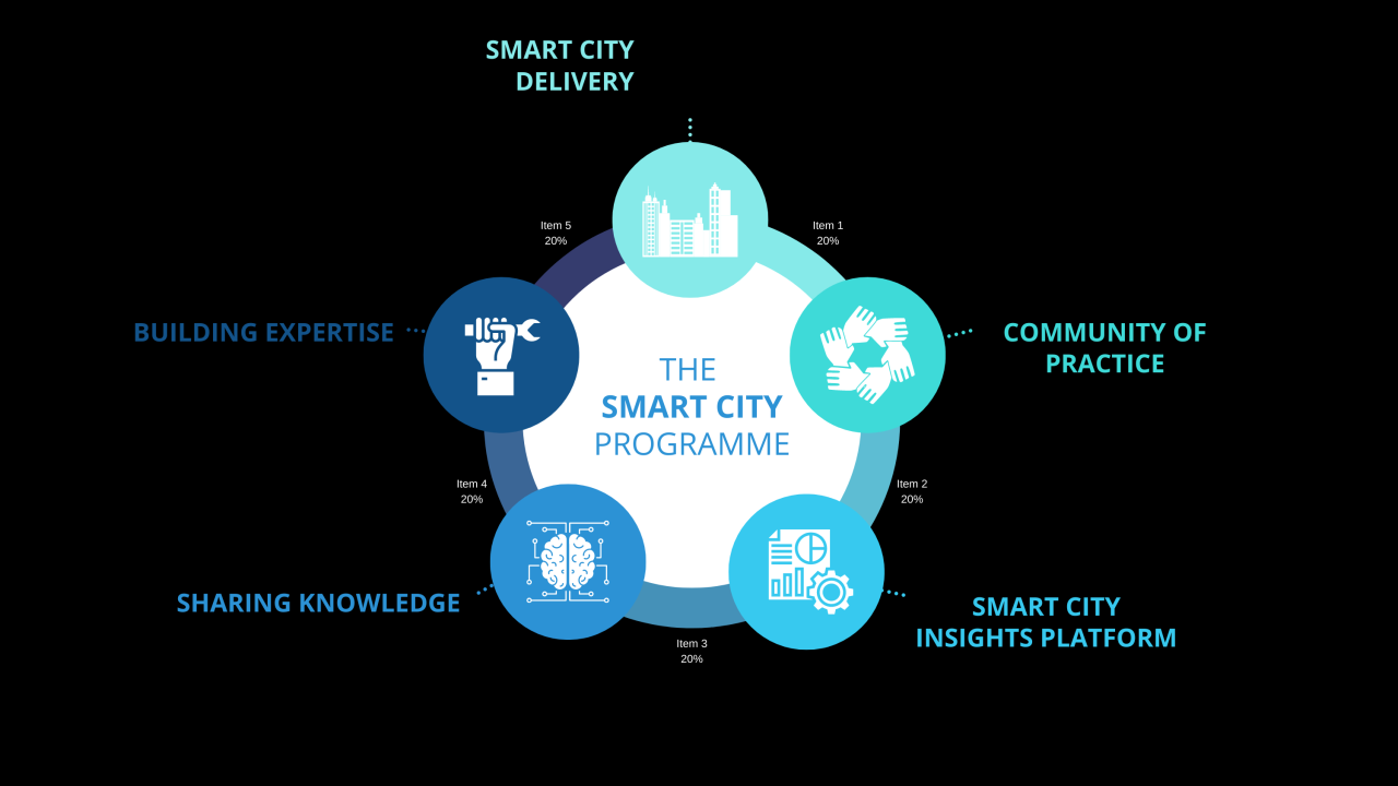 Smart city initiatives
