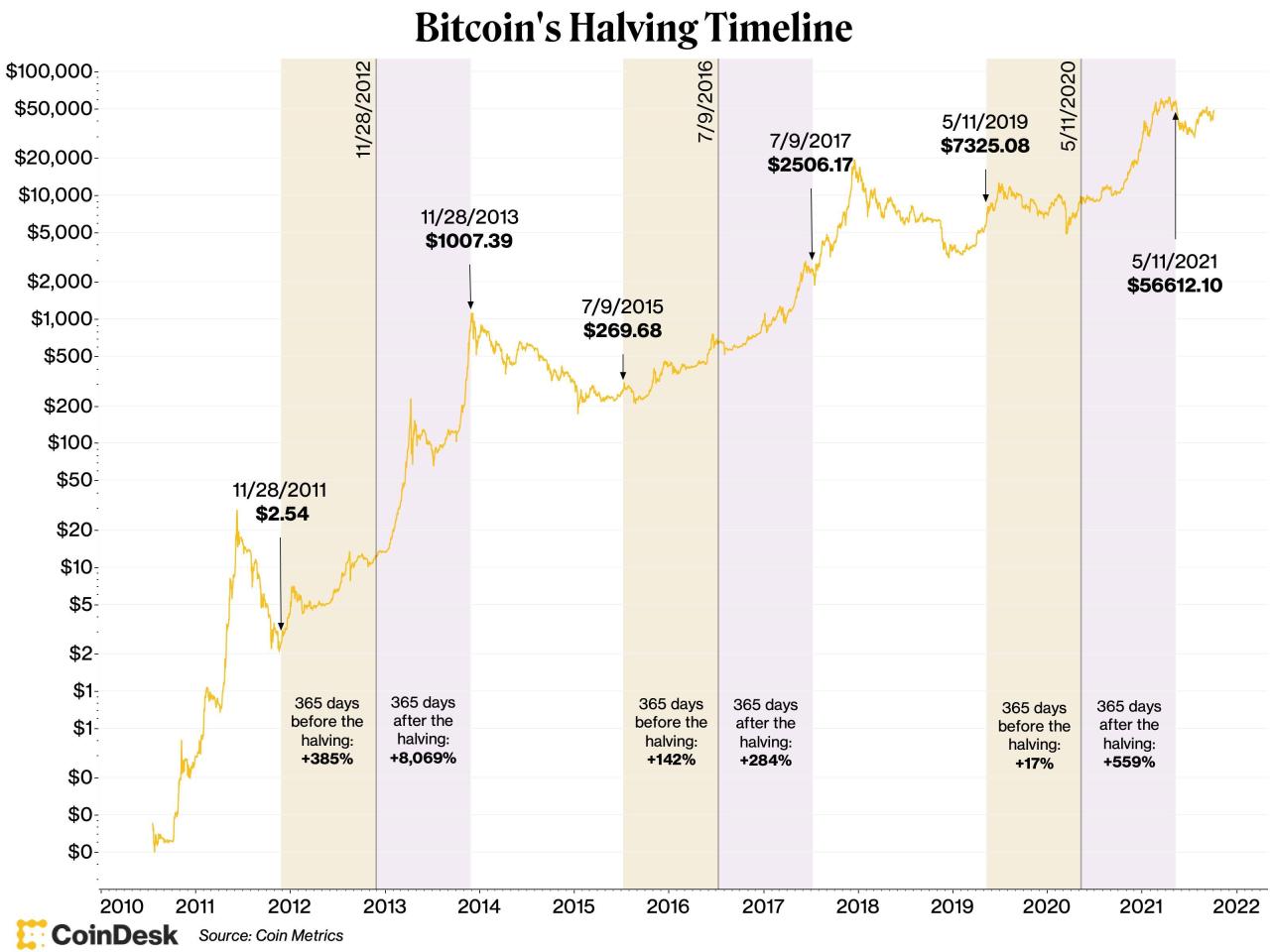 Bitcoin Halving - Anticipated to significantly impact Bitcoin’s price and mining profitability.
