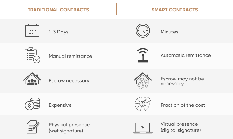 Smart Contracts: Definition and use of smart contracts in various applications.
