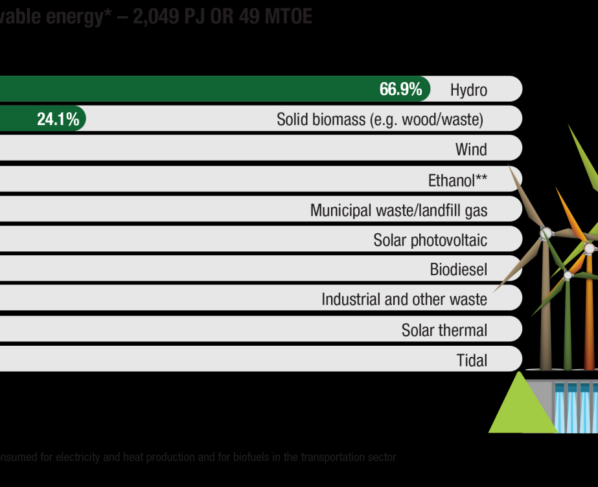 Renewable energy