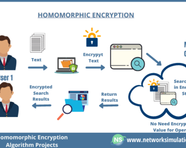 Homomorphic Encryption – This encryption allows for data to be processed without being decrypted, which is important for privacy-preserving data analysis.