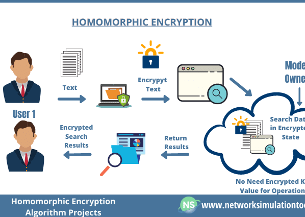 Homomorphic Encryption – This encryption allows for data to be processed without being decrypted, which is important for privacy-preserving data analysis.