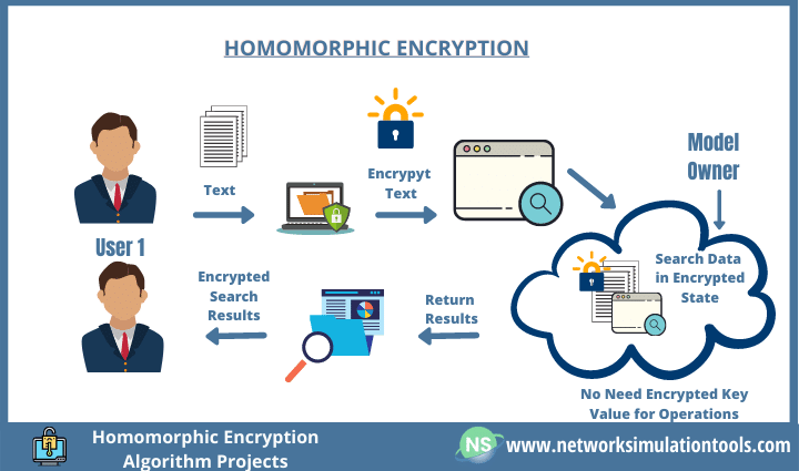 Homomorphic Encryption – This encryption allows for data to be processed without being decrypted, which is important for privacy-preserving data analysis.