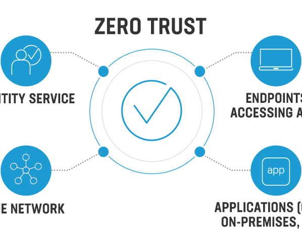 Zero-Trust Architecture (ZTA) – Due to the rise of remote work, this security model is increasingly being adopted to protect against decentralized data risks.