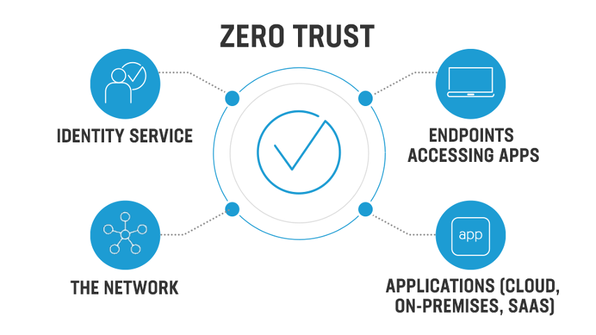 Zero-Trust Architecture (ZTA) – Due to the rise of remote work, this security model is increasingly being adopted to protect against decentralized data risks.