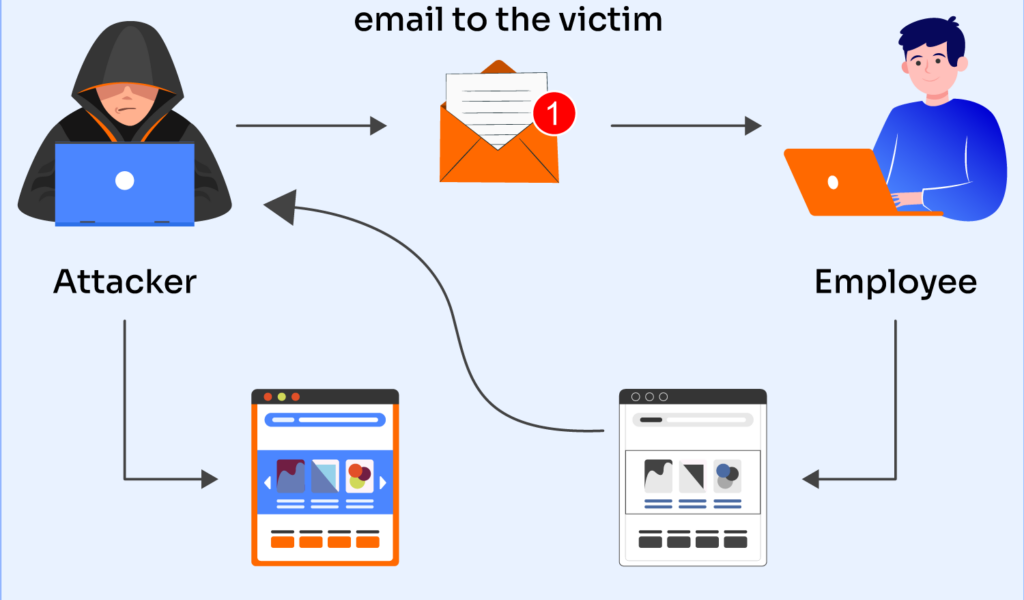 Phishing Prevention – Phishing remains one of the most common attack vectors, so content on prevention strategies is always relevant.