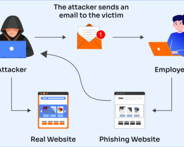 Phishing Prevention – Phishing remains one of the most common attack vectors, so content on prevention strategies is always relevant.