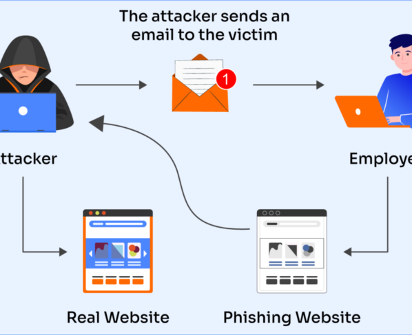 Phishing Prevention – Phishing remains one of the most common attack vectors, so content on prevention strategies is always relevant.