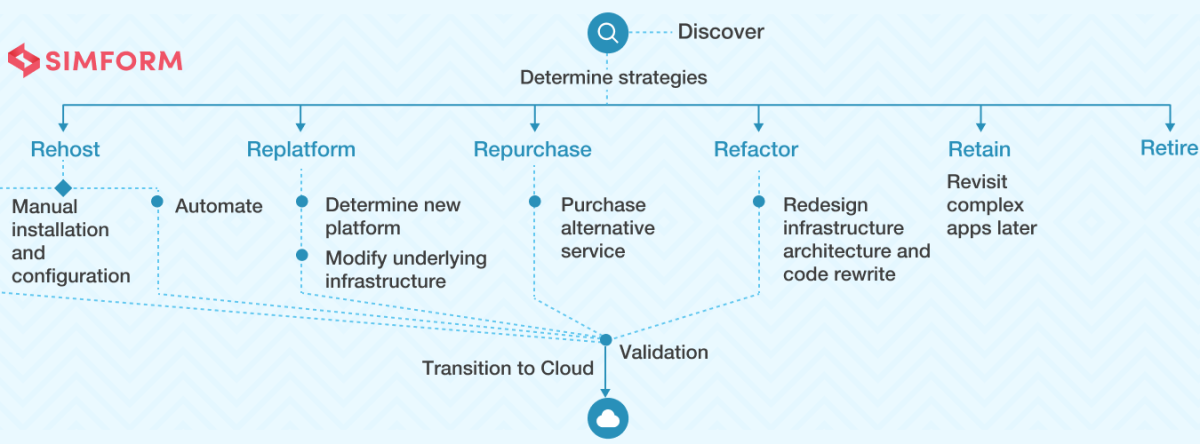 Cloud Migration Strategies: Best Practices for a Seamless Transition