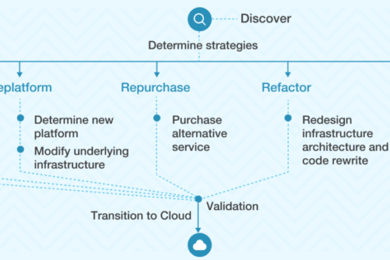 Cloud Migration Strategies: Best Practices for a Seamless Transition