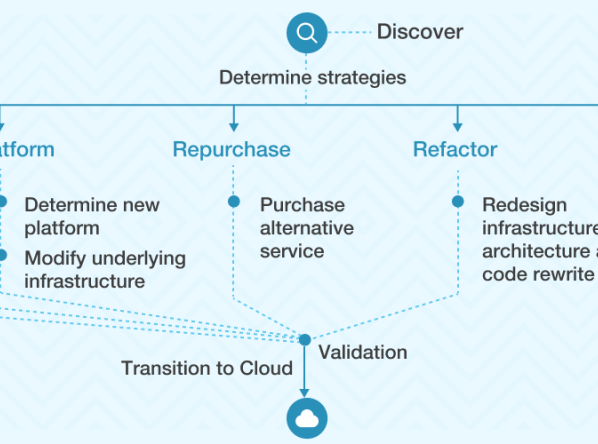 Cloud Migration Strategies: Best Practices for a Seamless Transition