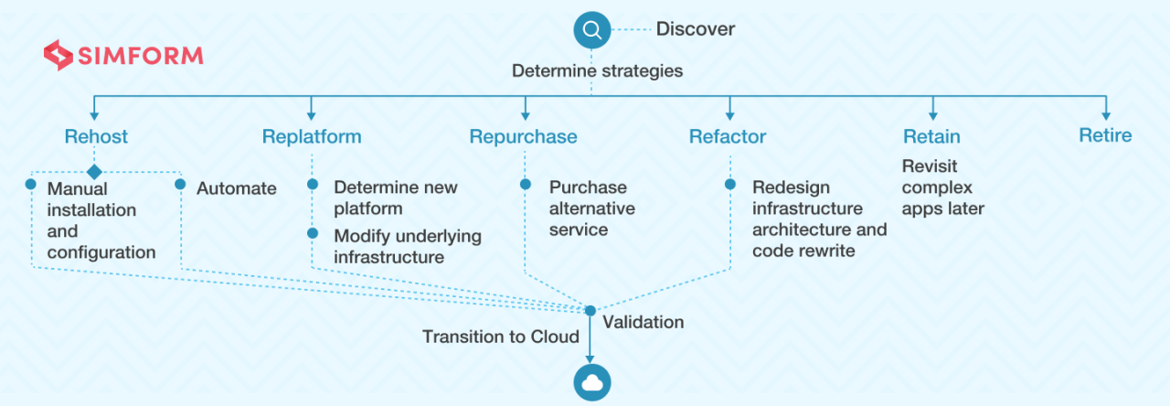 Cloud Migration Strategies: Best Practices for a Seamless Transition
