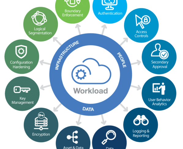 Cloud Security – With more data moving to the cloud, securing cloud-based infrastructures is a priority for organizations.