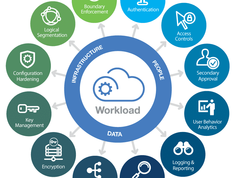 Cloud Security – With more data moving to the cloud, securing cloud-based infrastructures is a priority for organizations.