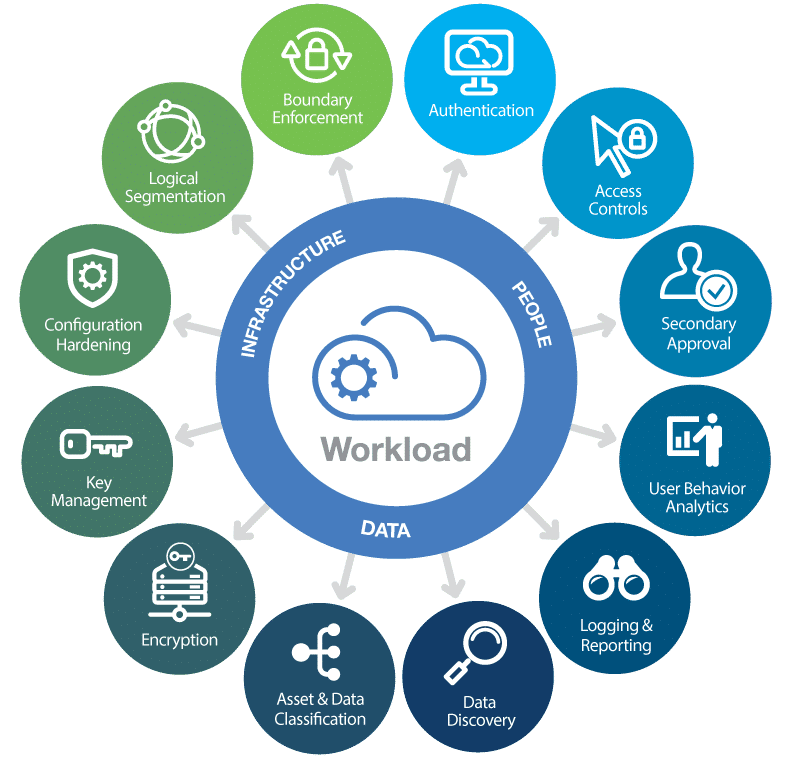 Cloud Security – With more data moving to the cloud, securing cloud-based infrastructures is a priority for organizations.
