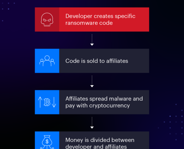 Ransomware as a Service (RaaS) – This is growing as a cost-effective way for cybercriminals to execute attacks, making it a hot topic in the cybersecurity space.