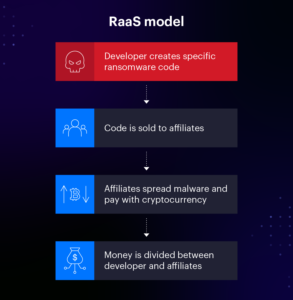 Ransomware as a Service (RaaS) – This is growing as a cost-effective way for cybercriminals to execute attacks, making it a hot topic in the cybersecurity space.
